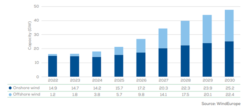 Build out capacity of wind energy in the EU under the REPowerEU scenario